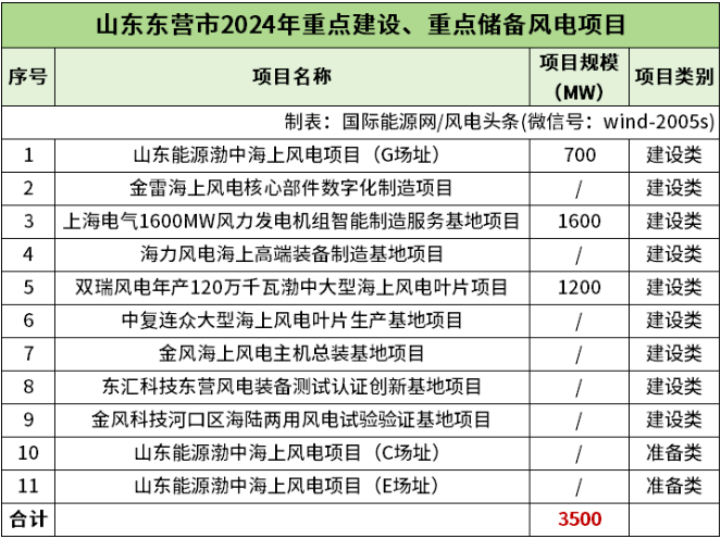 96.19GW！全国各省市2024年重点建设风电项目一览（附项目清单）