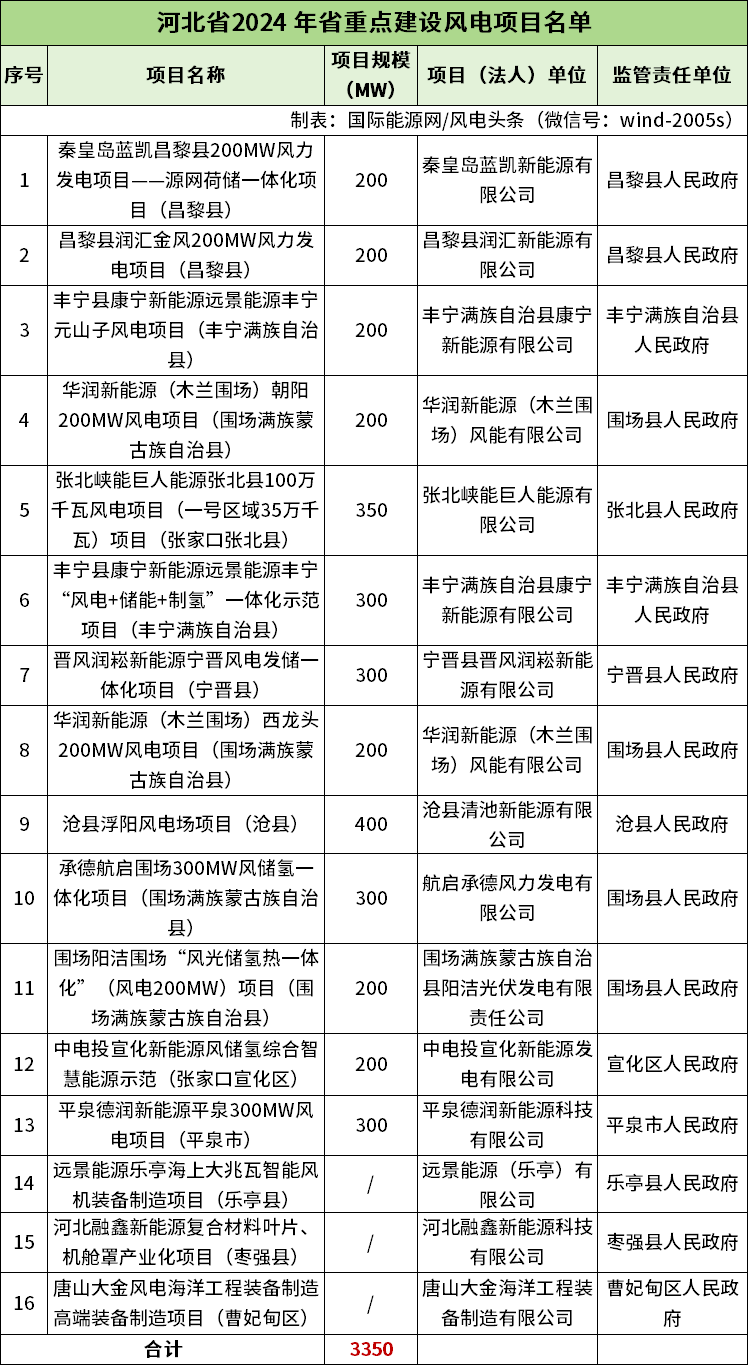 96.19GW！全国各省市2024年重点建设风电项目一览（附项目清单）