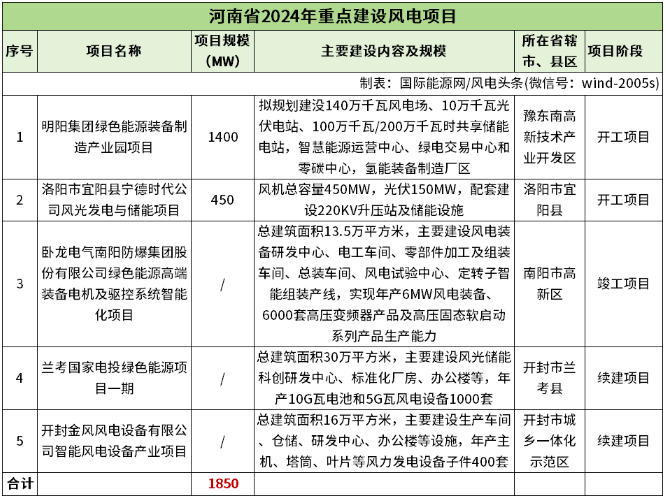 96.19GW！全国各省市2024年重点建设风电项目一览（附项目清单）