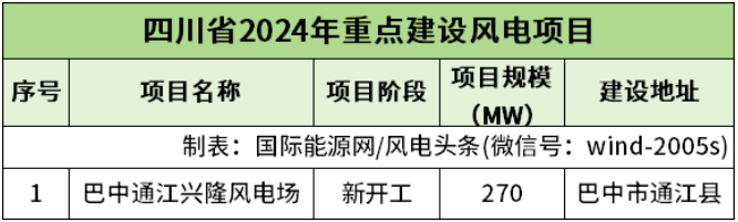 96.19GW！全国各省市2024年重点建设风电项目一览（附项目清单）