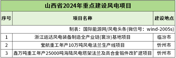 96.19GW！全国各省市2024年重点建设风电项目一览（附项目清单）