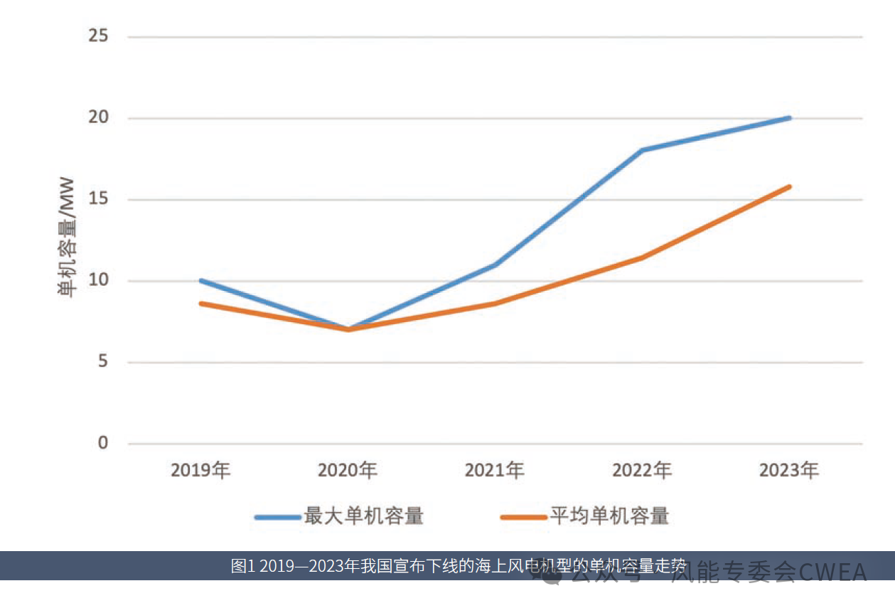 2023年中国海上风电新机型统计出炉!