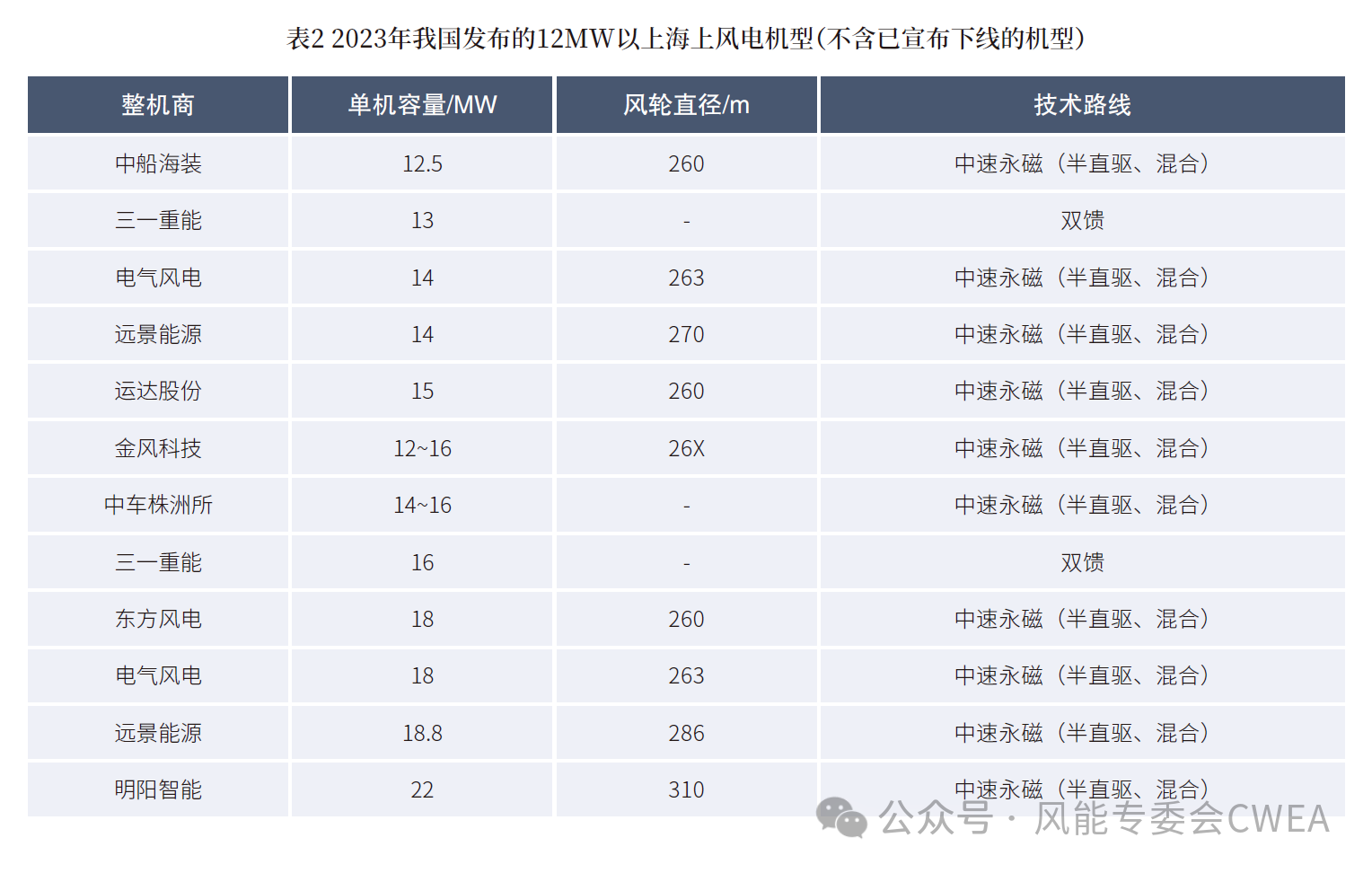 2023年中国海上风电新机型统计出炉!