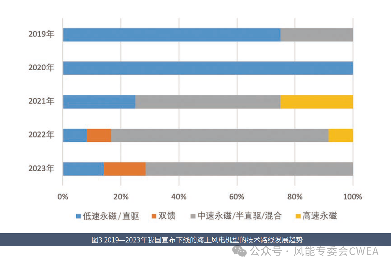 2023年中国海上风电新机型统计出炉!