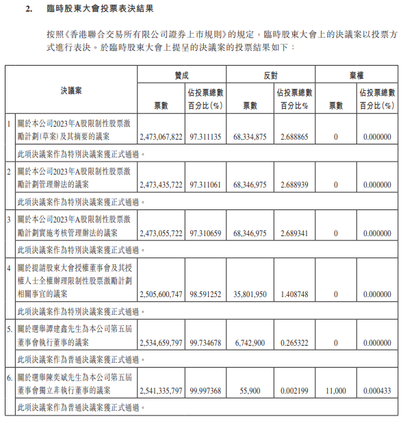 人事调整！新天绿色能源谭建鑫担任授权代表