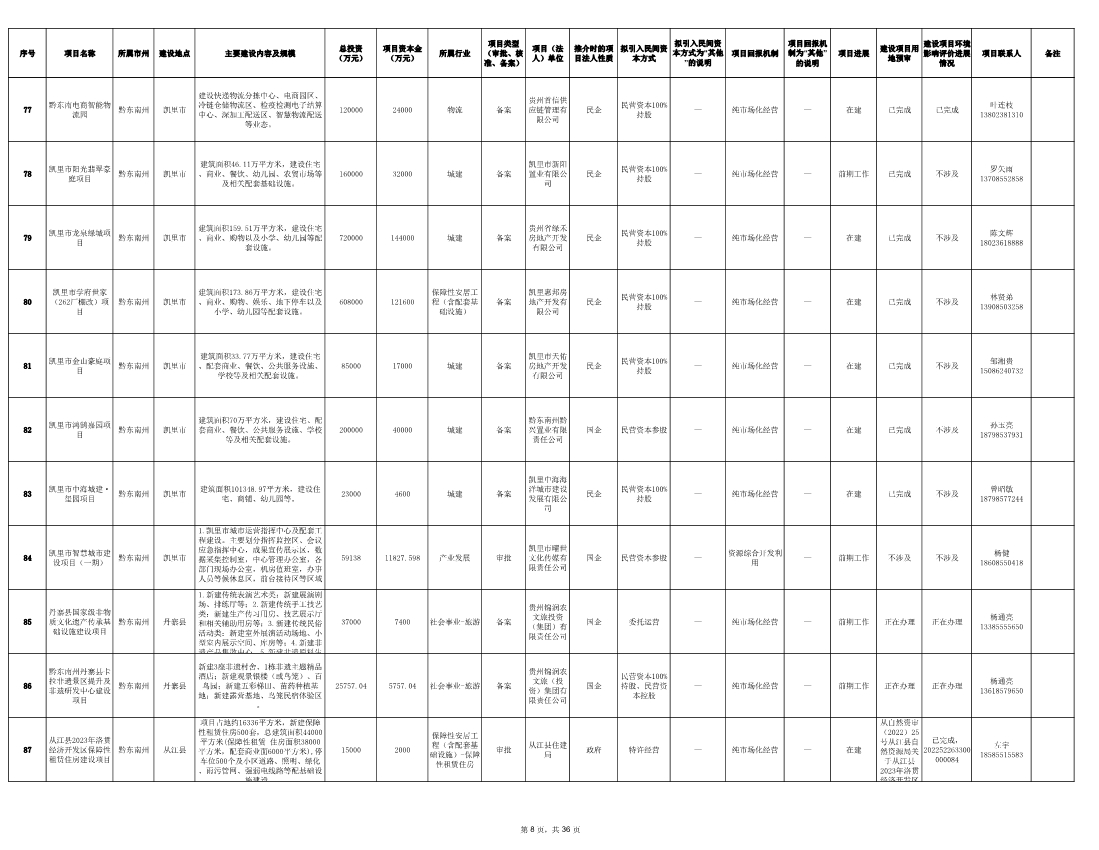 030111152430_0贵州省2024年第一批向社会资本推介项目“三张清单”_8.jpg