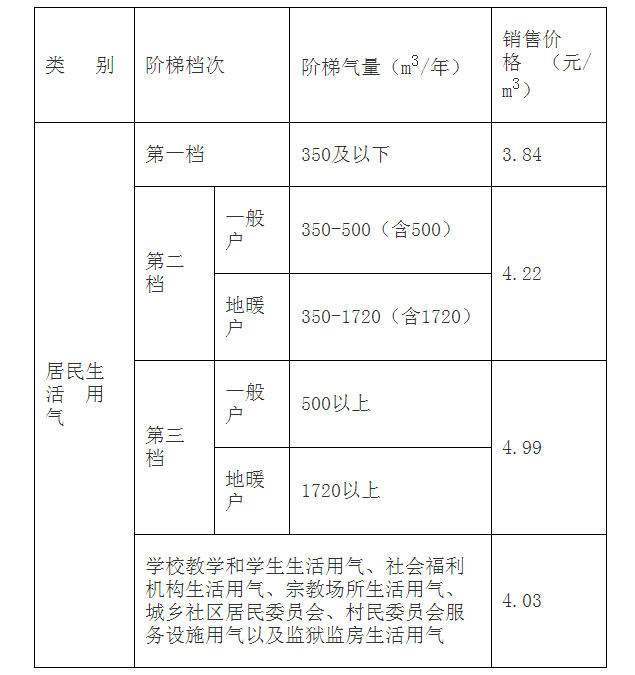 广东韶关城镇管道燃气价格上调