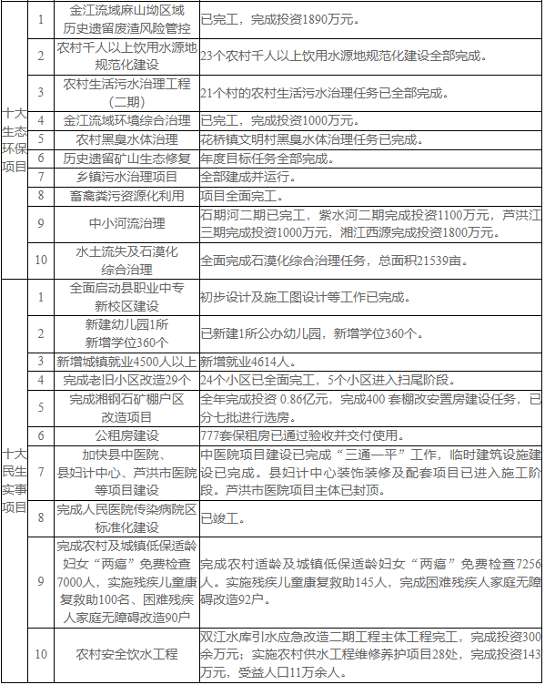 加快白石窝、南桥风电项目建设进度！湖南东安县2024年政府工作报告出炉