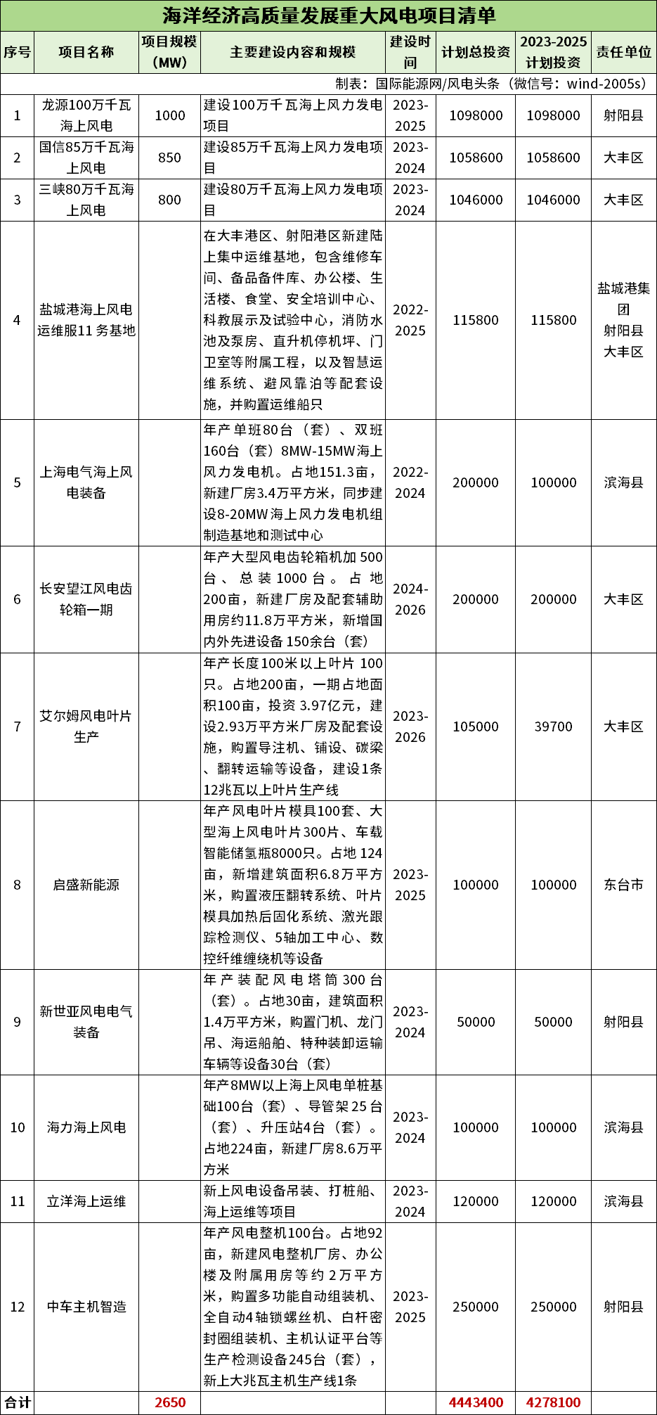 新能源装机达22GW，重点建设2.65GW海上风电项目！江苏盐城市海洋经济高质量发展三年行动计划出炉