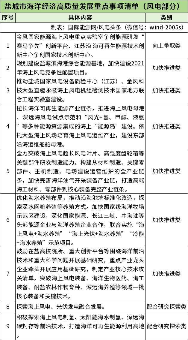 新能源装机达22GW，重点建设2.65GW海上风电项目！江苏盐城市海洋经济高质量发展三年行动计划出炉