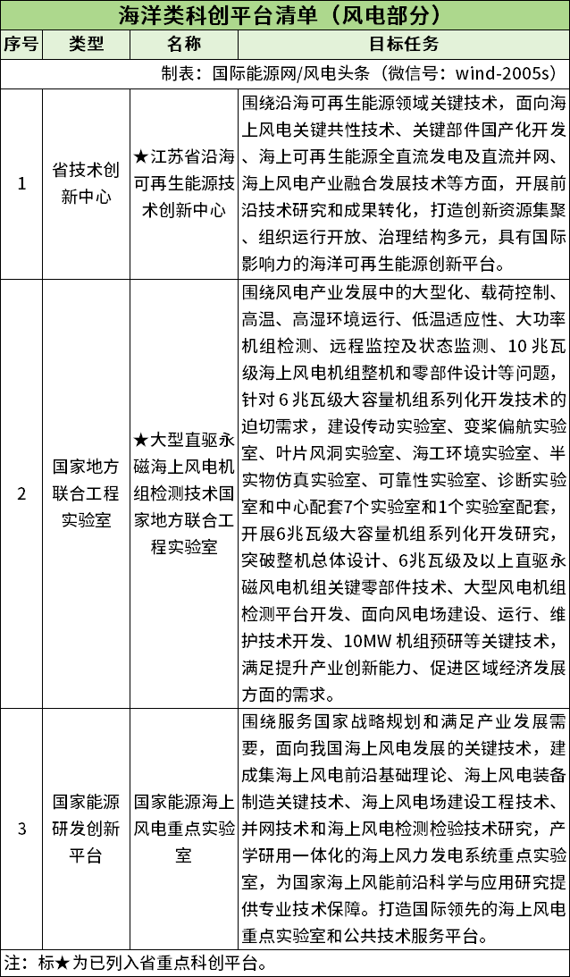 新能源装机达22GW，重点建设2.65GW海上风电项目！江苏盐城市海洋经济高质量发展三年行动计划出炉