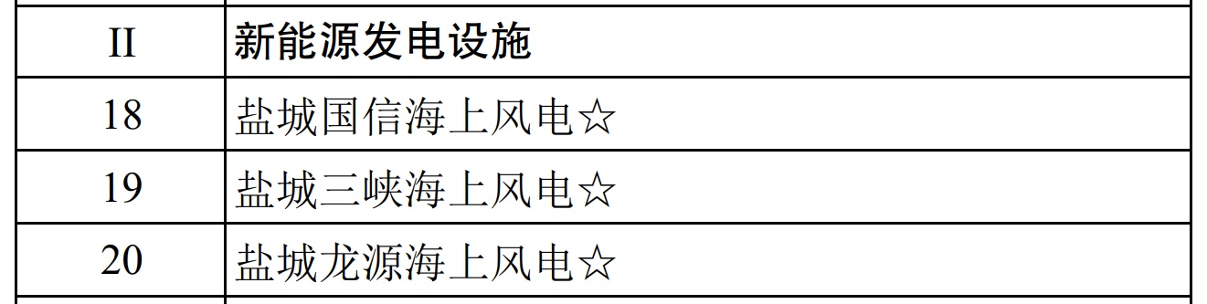 江苏省公布265万千瓦重大海上风电建设名单！