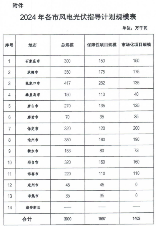 30GW！河北启动2024年风、光年度指标申报！