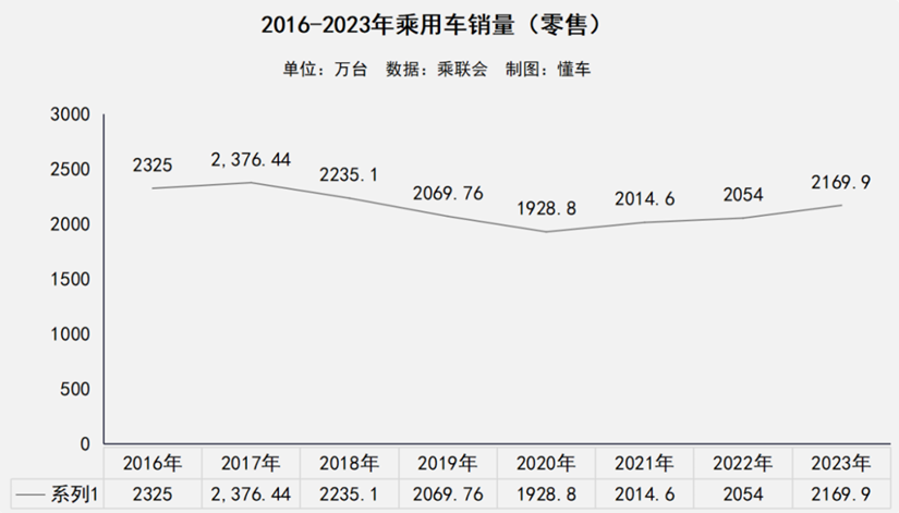 连跌俩月，新能源汽车告别高增速时代？