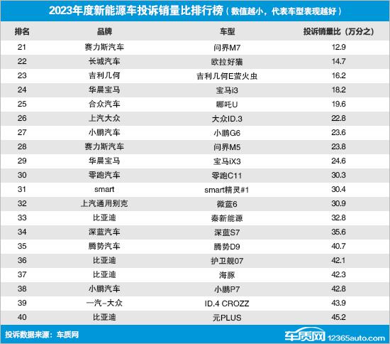 2023 年度国内新能源车投诉销量比排行榜