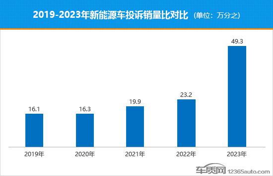 2023 年度国内新能源车投诉销量比排行榜