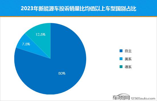 2023 年度国内新能源车投诉销量比排行榜