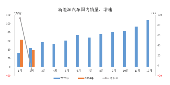 2月新能源汽车国内销量39.5万辆 环比下降37.2%