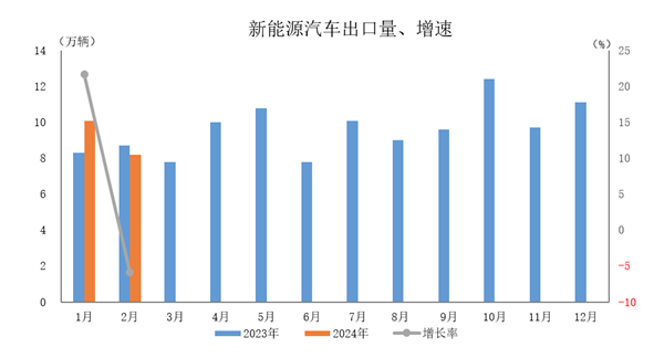 2月新能源汽车国内销量39.5万辆 环比下降37.2%