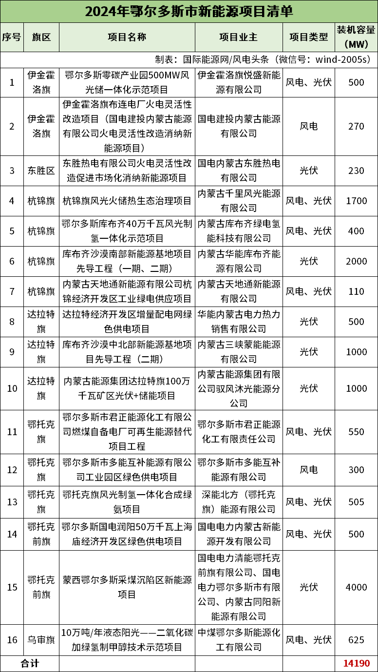 2025年风光项目并网超50GW！内蒙古鄂尔多斯市新能源发展行动方案公布（附项目清单）