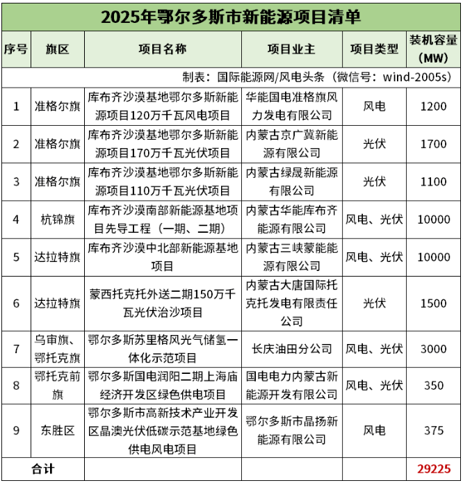 2025年风光项目并网超50GW！内蒙古鄂尔多斯市新能源发展行动方案公布（附项目清单）