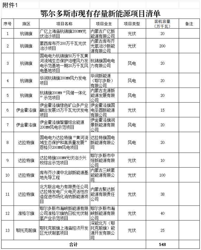 2025年风光项目并网超50GW！内蒙古鄂尔多斯市新能源发展行动方案公布（附项目清单）