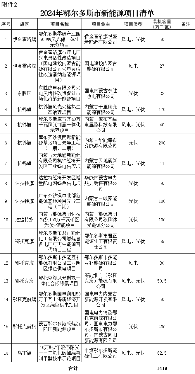 2025年风光项目并网超50GW！内蒙古鄂尔多斯市新能源发展行动方案公布（附项目清单）