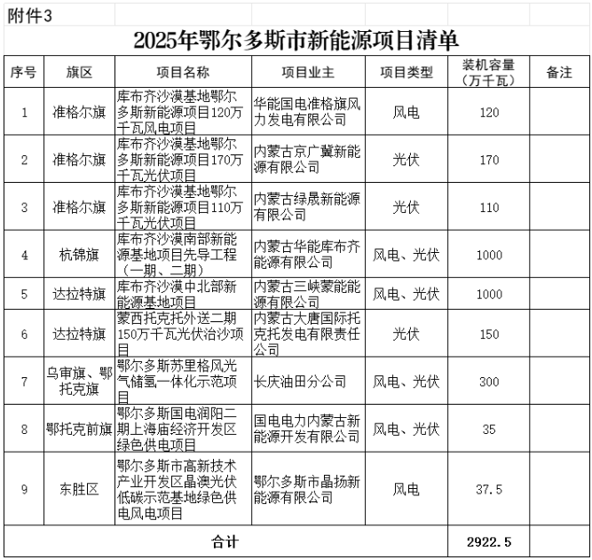 2025年风光项目并网超50GW！内蒙古鄂尔多斯市新能源发展行动方案公布（附项目清单）