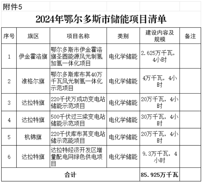 2025年风光项目并网超50GW！内蒙古鄂尔多斯市新能源发展行动方案公布（附项目清单）