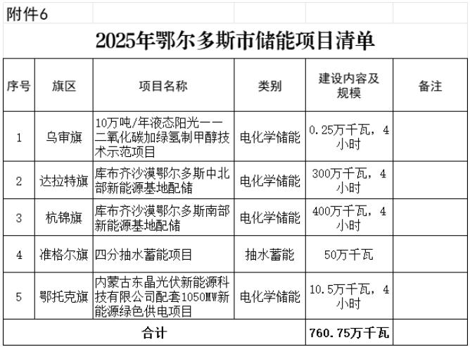 2025年风光项目并网超50GW！内蒙古鄂尔多斯市新能源发展行动方案公布（附项目清单）