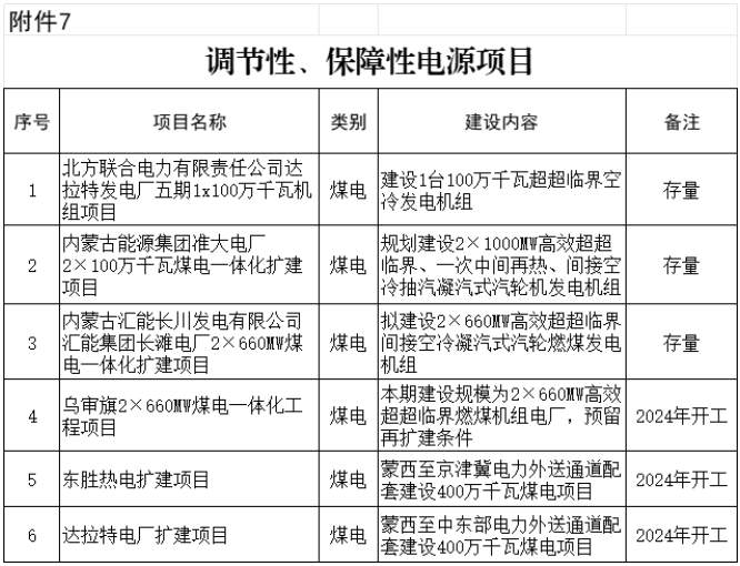 2025年风光项目并网超50GW！内蒙古鄂尔多斯市新能源发展行动方案公布（附项目清单）