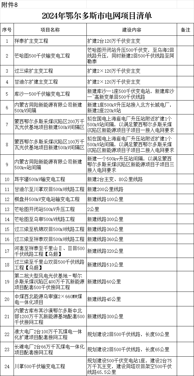 2025年风光项目并网超50GW！内蒙古鄂尔多斯市新能源发展行动方案公布（附项目清单）