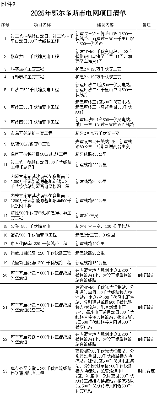 2025年风光项目并网超50GW！内蒙古鄂尔多斯市新能源发展行动方案公布（附项目清单）