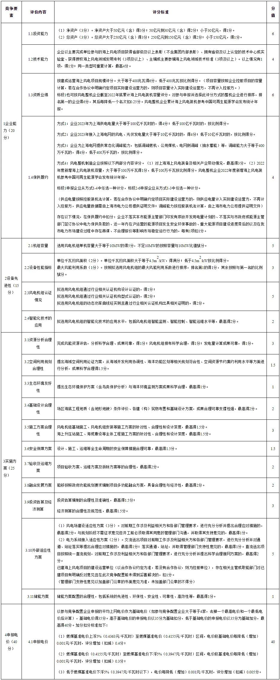 5.8GW！上海市启动6个海上风电项目竞争配置