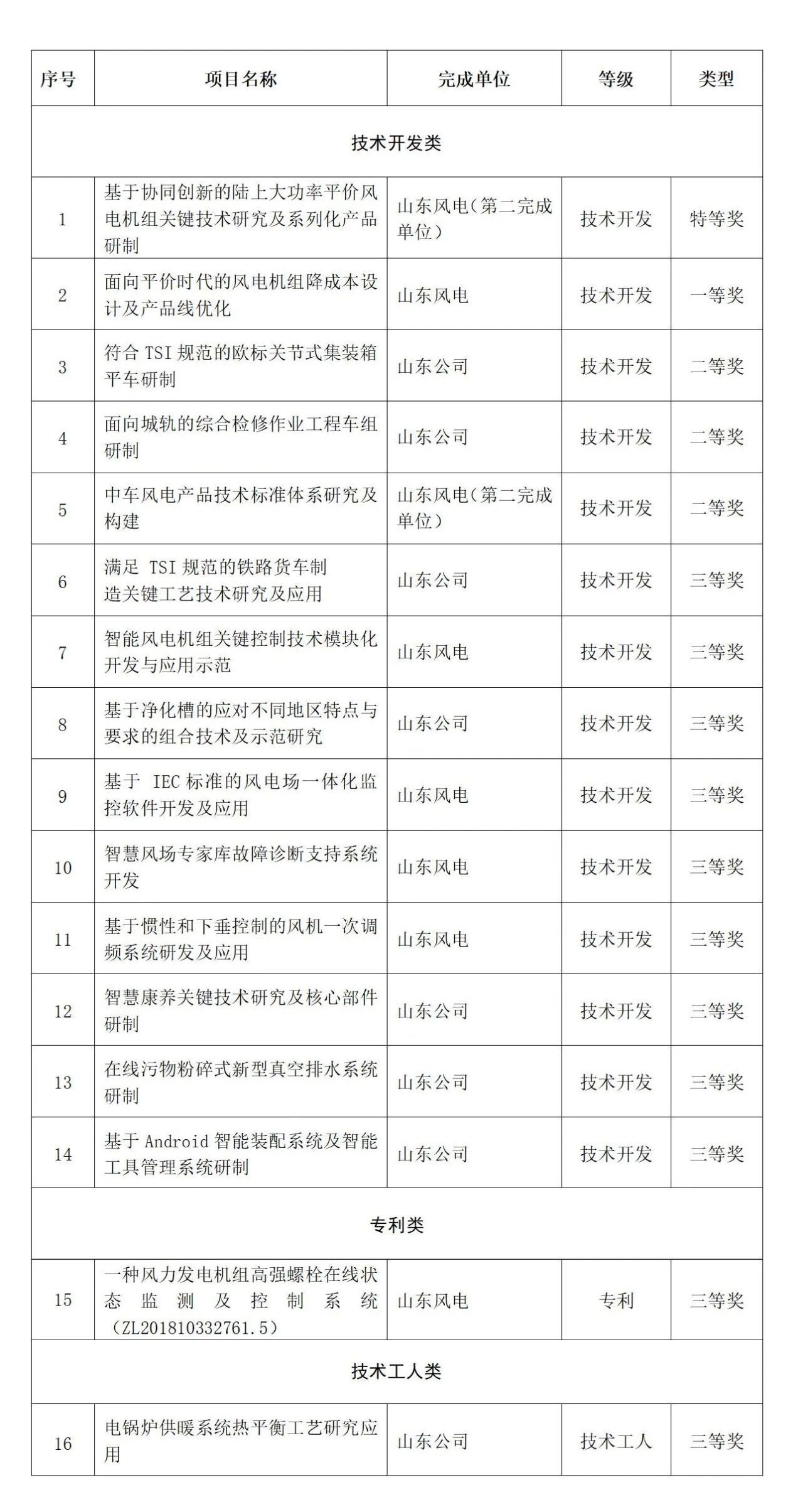 再创新高丨公司16项成果荣获中车科学技术奖