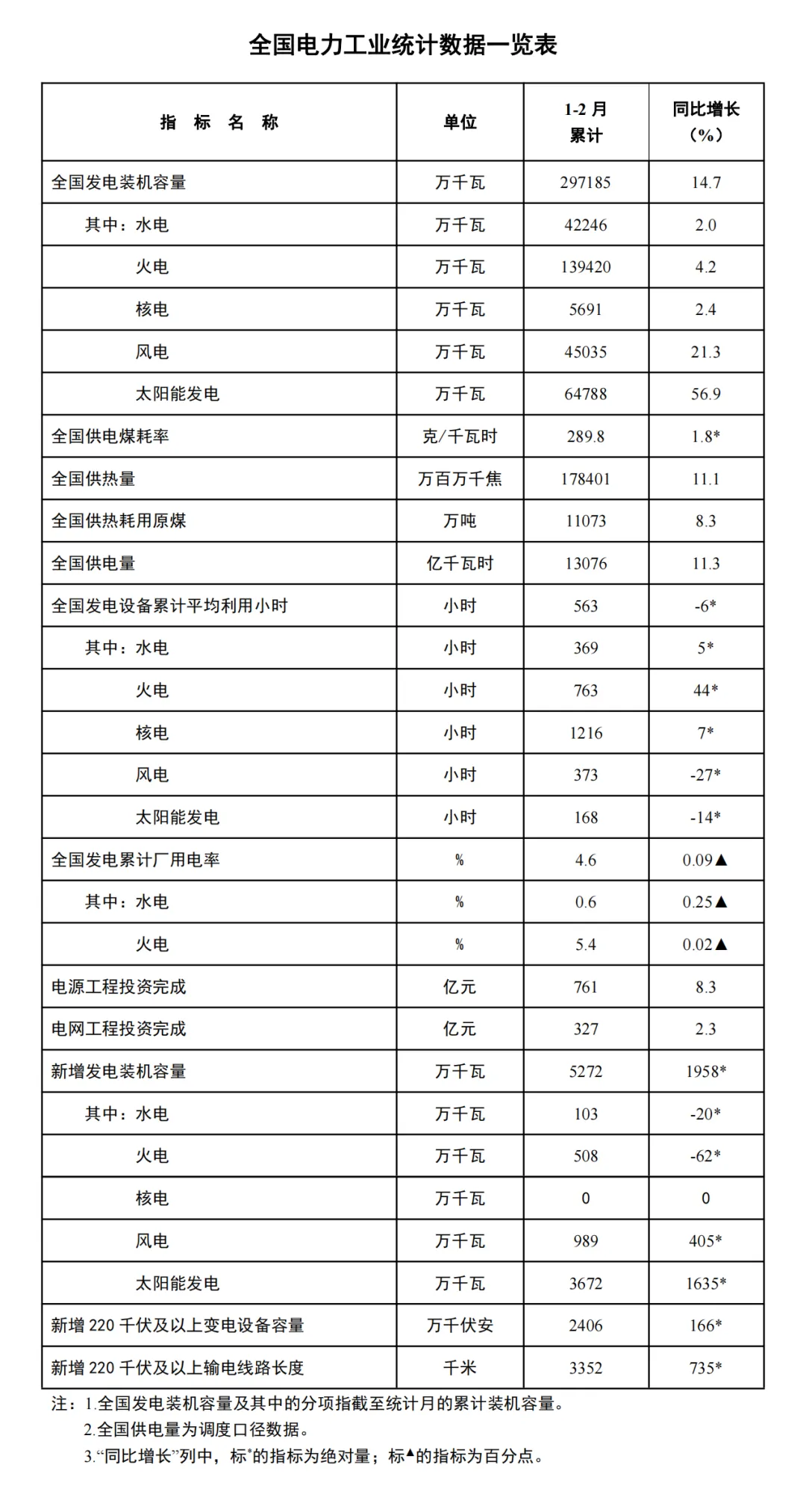 我国1-2月光伏新增装机36.72GW