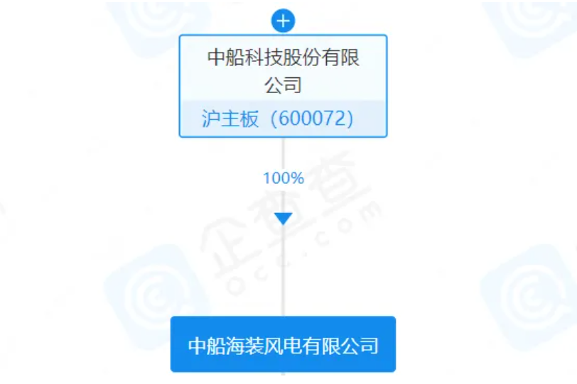 三一重能、中船科技各成立新公司！