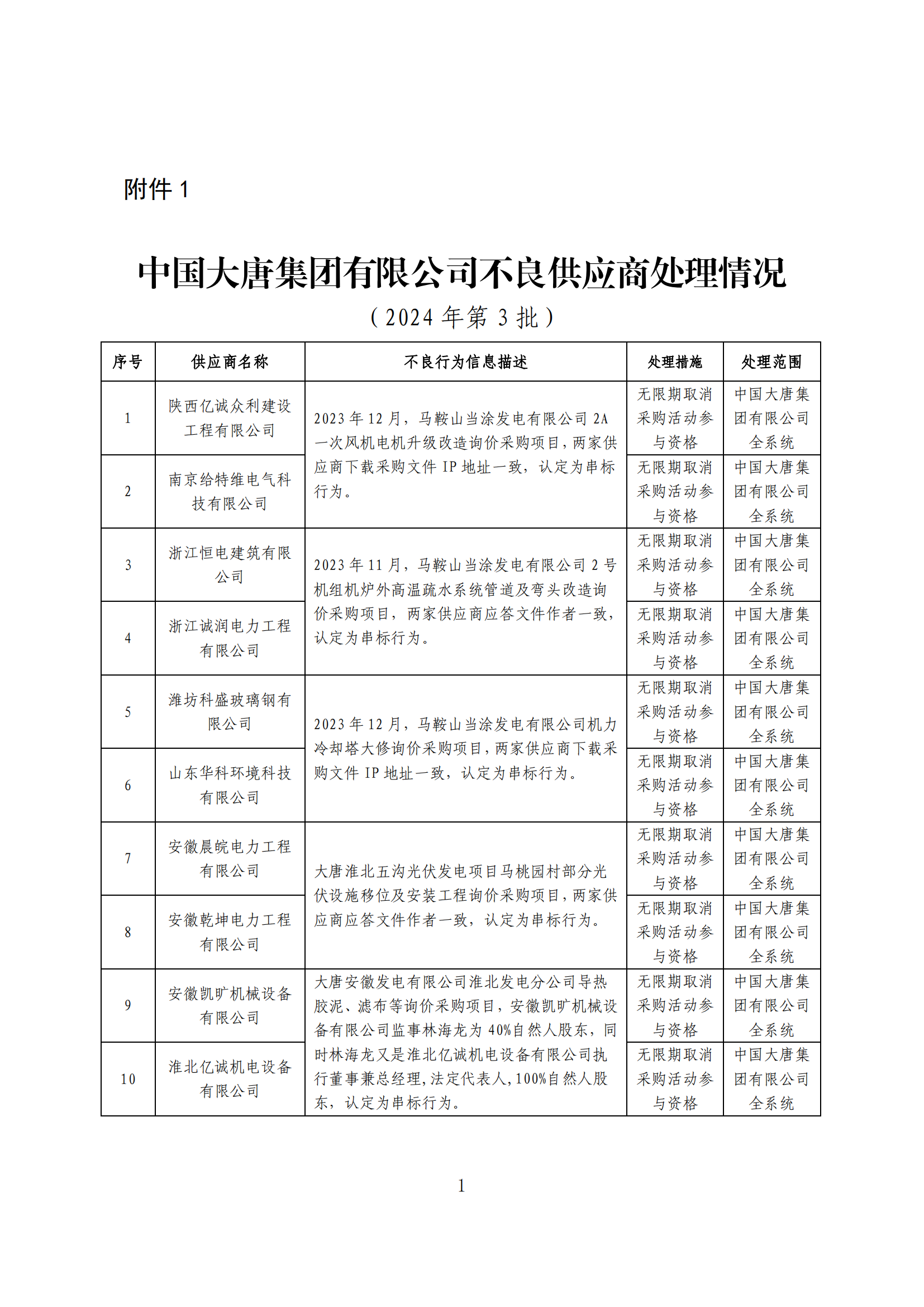 严重！12个风电项目串标、弄虚作假、拒绝履约！大唐公开处理19家不良供应商！