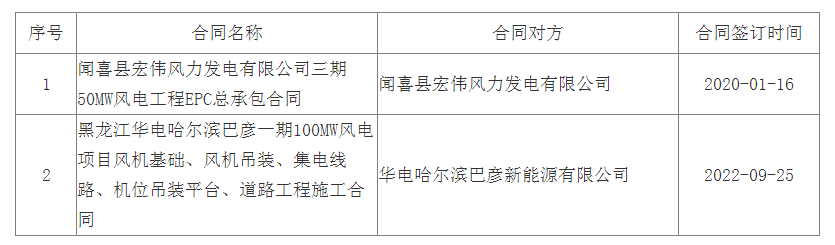 中标 | 2家公司预中标华润辽宁200MW风电项目​风场主体工程施工