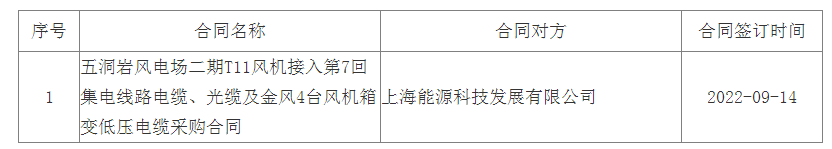 中标 | 2家公司预中标华润辽宁200MW风电项目35kV及3kV电力电缆