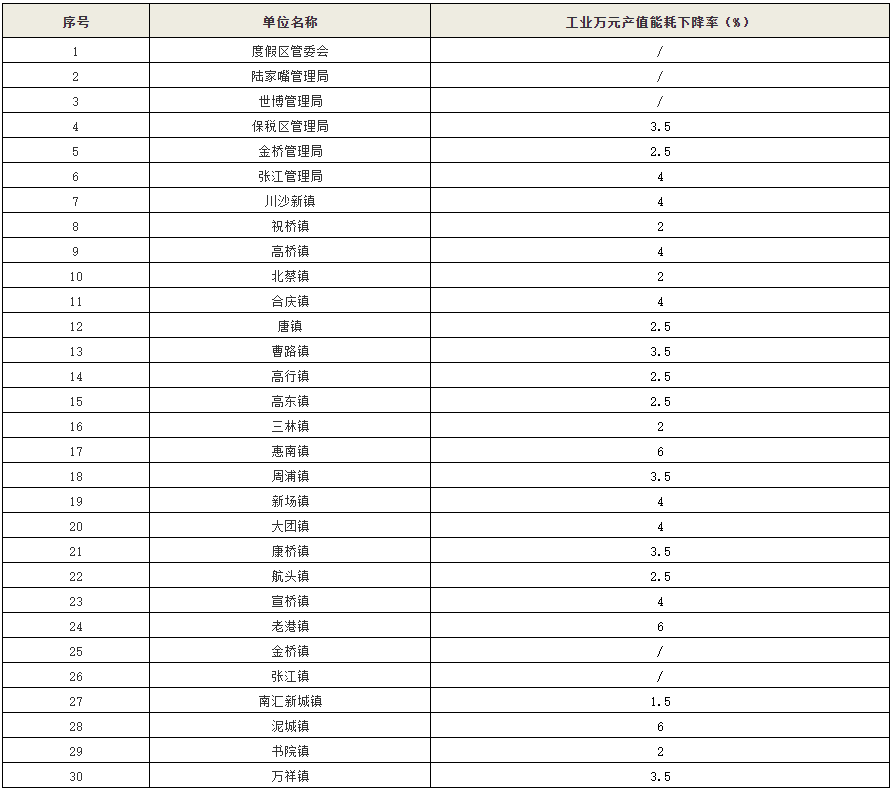 鼓励因地制宜发展分散式风电！上海市浦东新区发布2024年碳达峰碳中和及节能重点工作安排