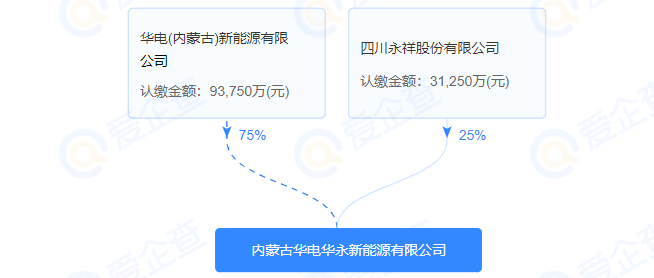 涉及风电业务！华电、通威在内蒙古成立新能源公司