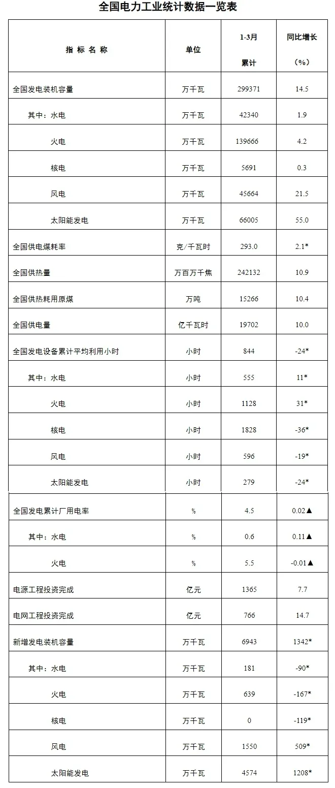 3月：光伏新增装机9GW，同比降47%！