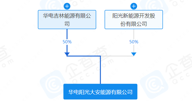 注册资本500万！阳光电源与华电新能源成立新公司