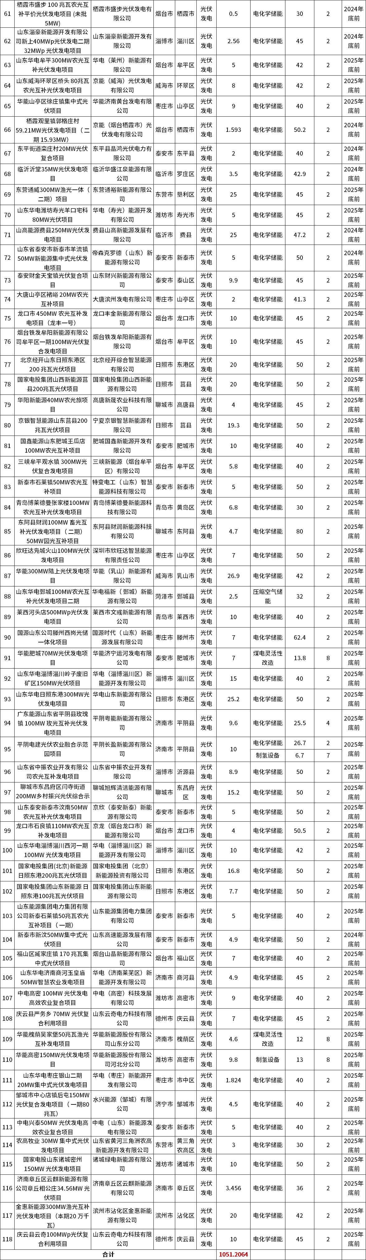 10.51GW！山东公布118个风电、光伏市场化并网项目名单