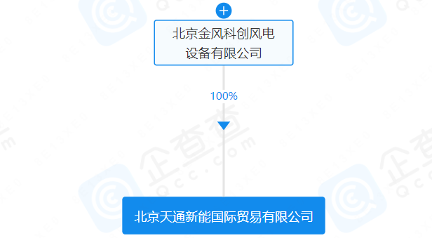 注册资本1000万元！金风科技在北京投资成立国际贸易新公司