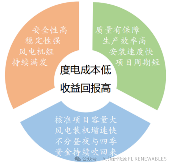 风电混塔成为开发我国低风速风场的主流选择