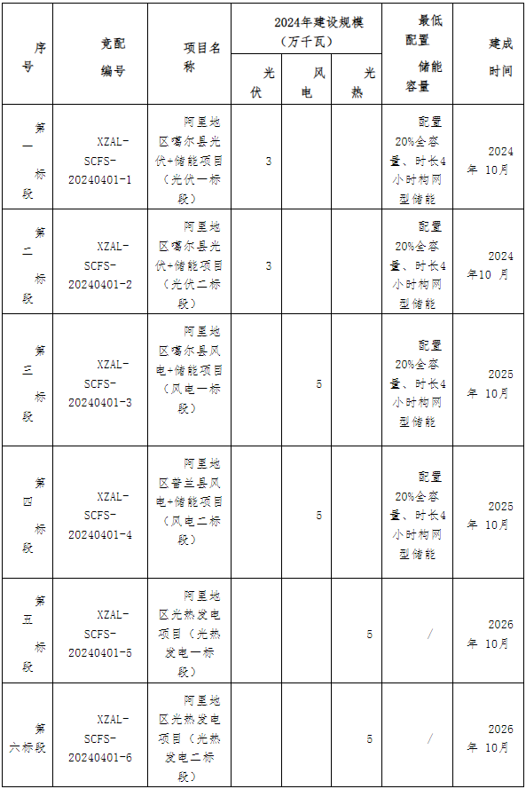 260MW！西藏阿里地区启动风电、光伏、光热项目竞争性配置