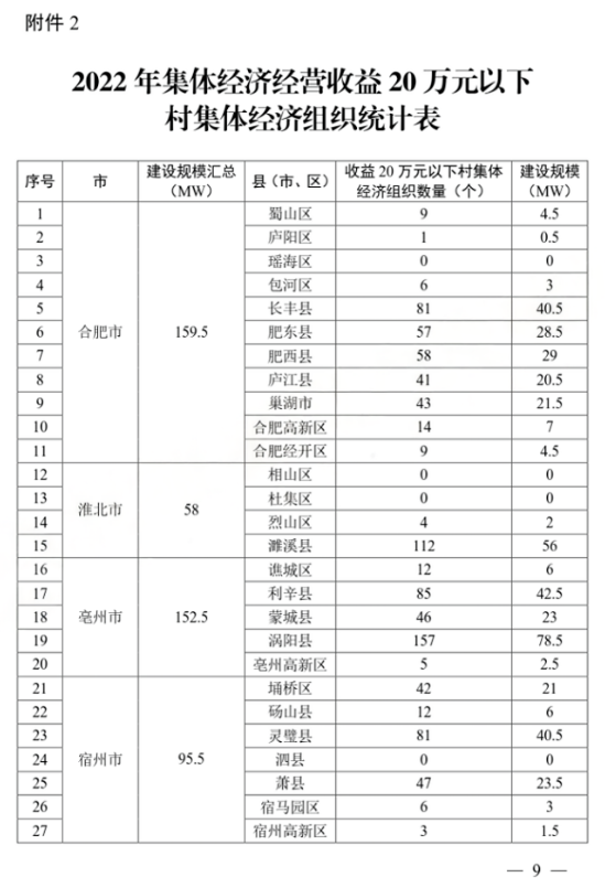 全省规划2GW，每村配置500kW！安徽省风电乡村振兴工程总体方案下发