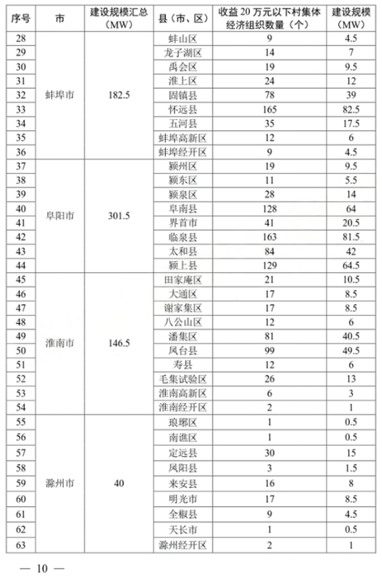 全省规划2GW，每村配置500kW！安徽省风电乡村振兴工程总体方案下发